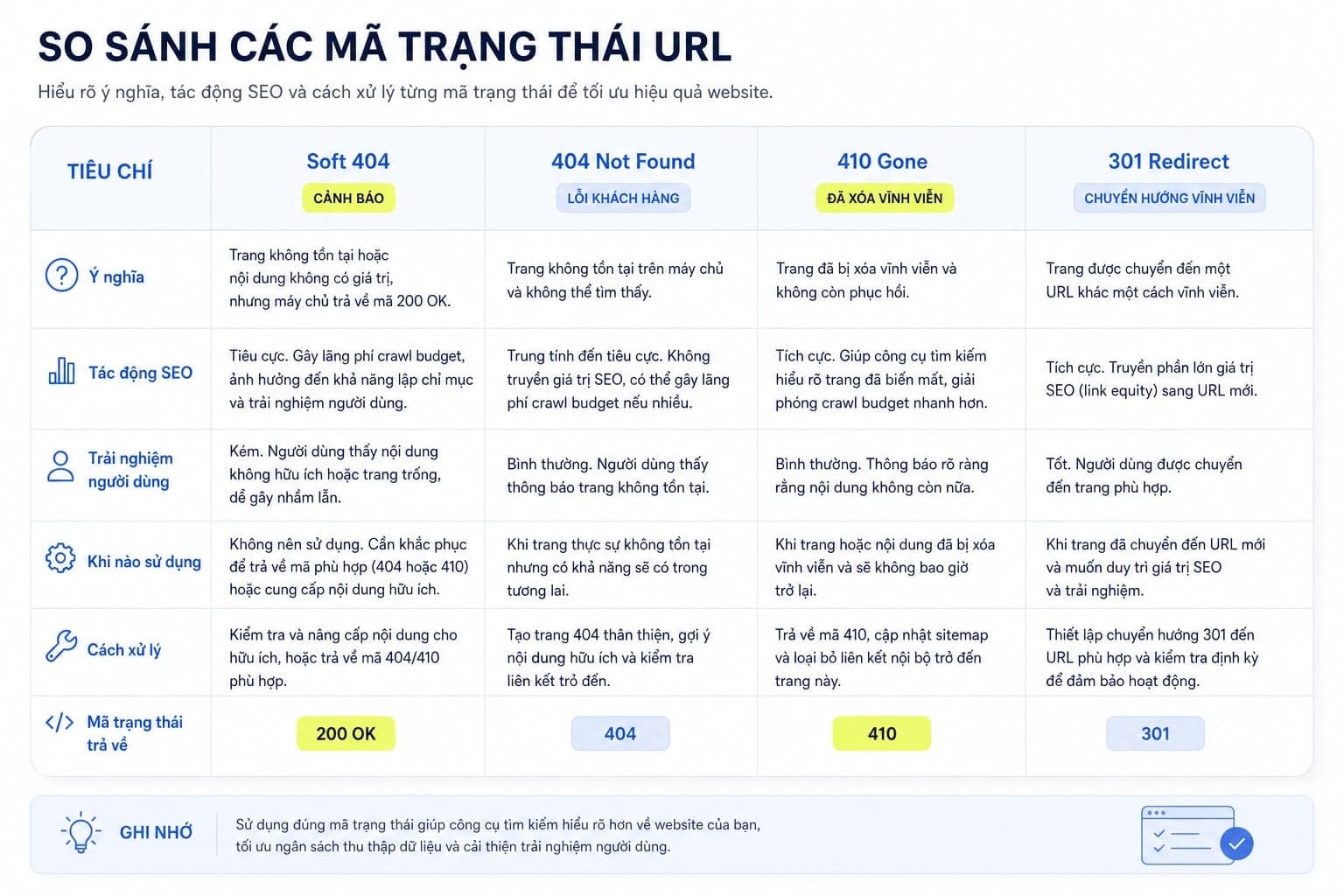 Bảng so sánh 4 trạng thái URL