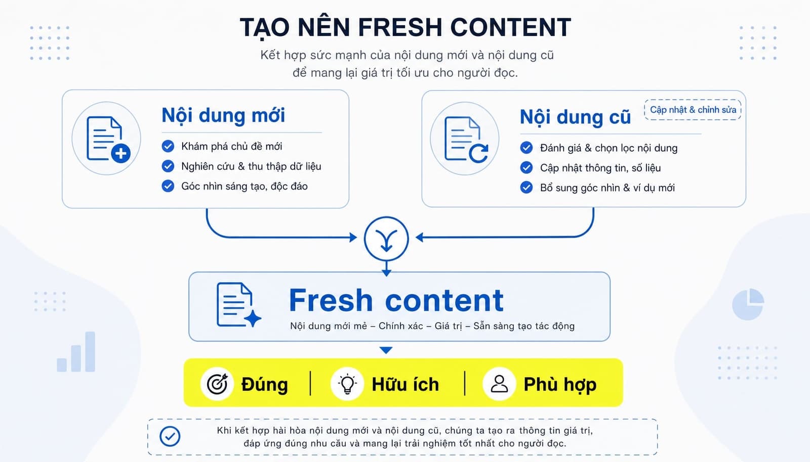 Điểm cốt lõi của content freshness nằm ở giá trị thông tin hiện tại