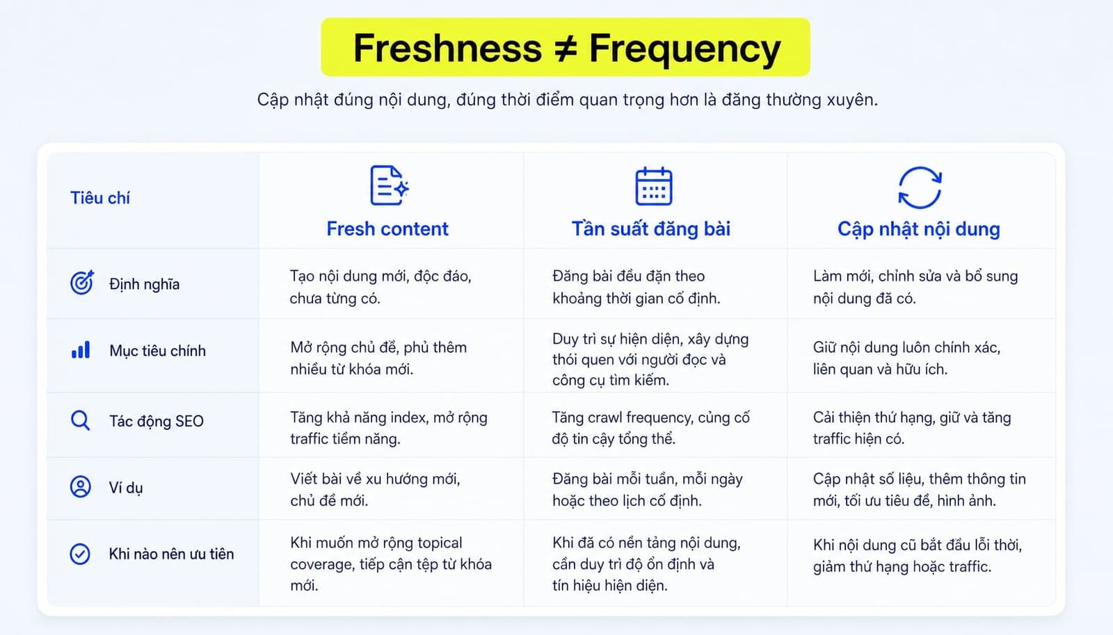 Bảng so sánh 3 khái niệm: fresh content, tần suất đăng bài và cập nhật nội dung