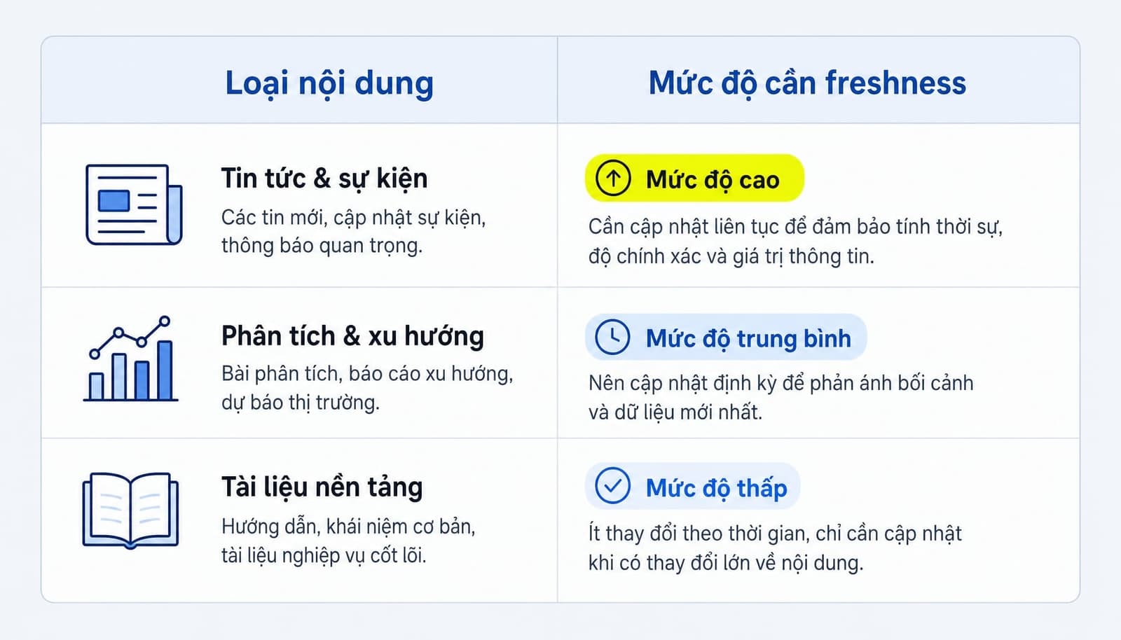 Loại nội dung cần fresh content cao và thấp