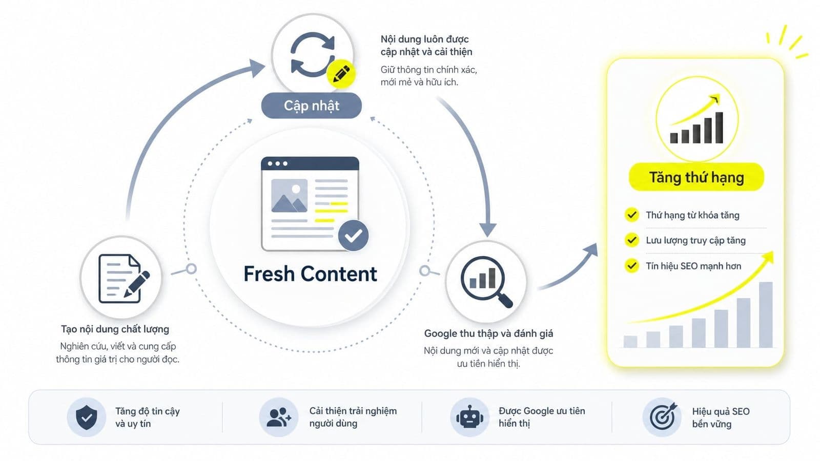 Fresh Content Là Gì? Cách Hiểu Đúng Về Độ Mới Của Nội Dung Trong SEO