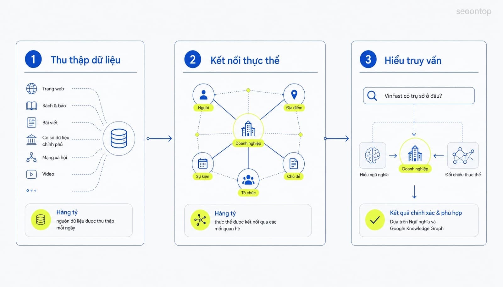 Cách Google Knowledge Graph hoạt động theo 3 bước