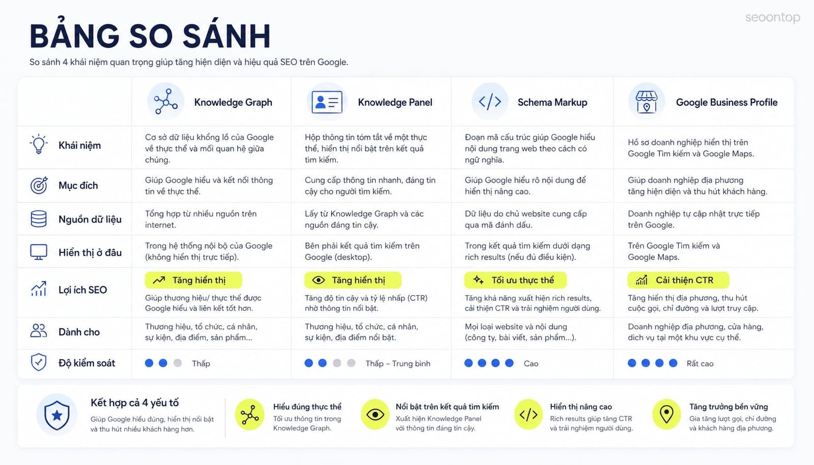 Bảng so sánh dạng graphic hoặc HTML table giữa Knowledge Graph, Knowledge Panel, Schema Markup và Google Business Profile