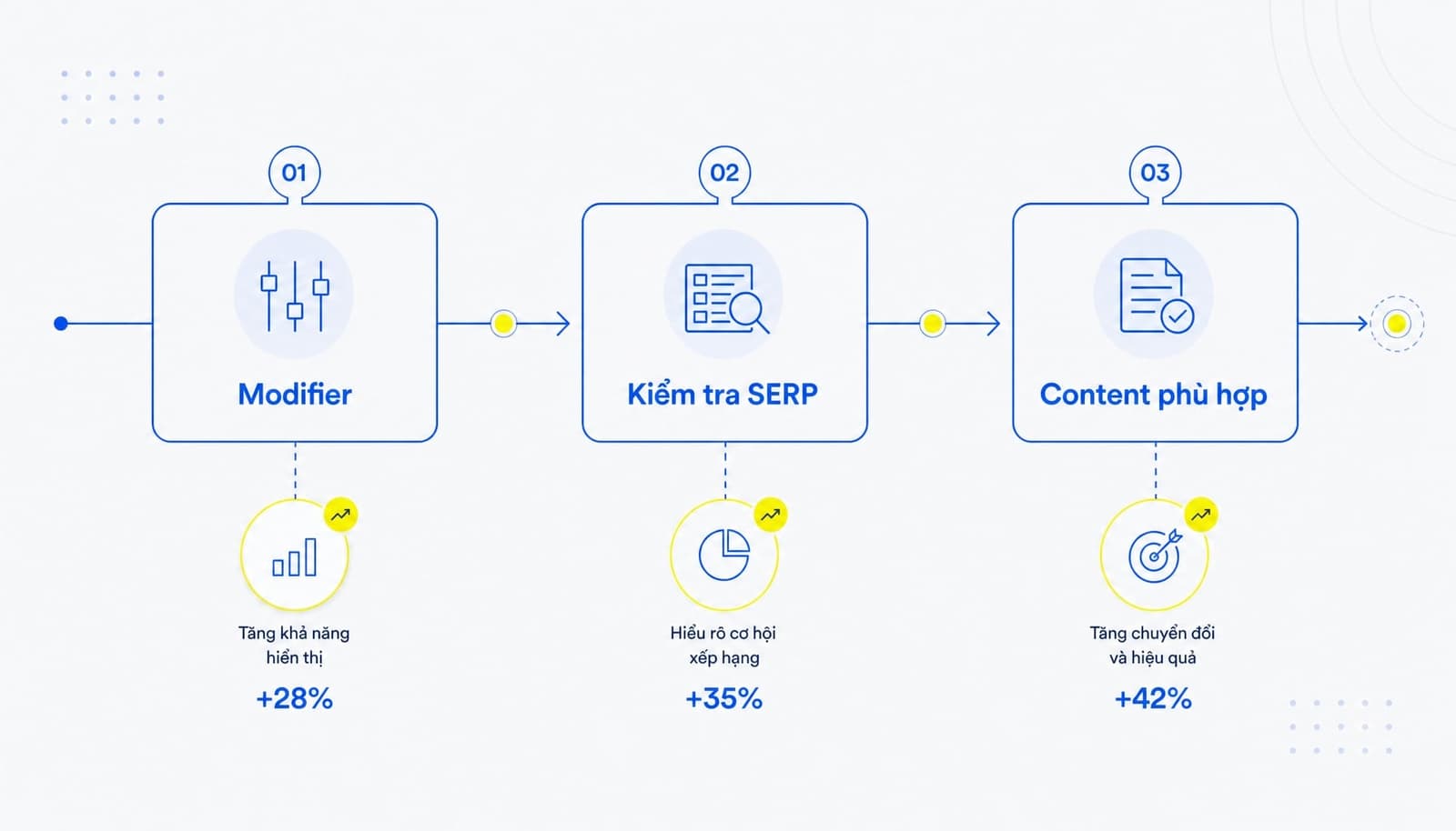 3 bước xác định keyword intent