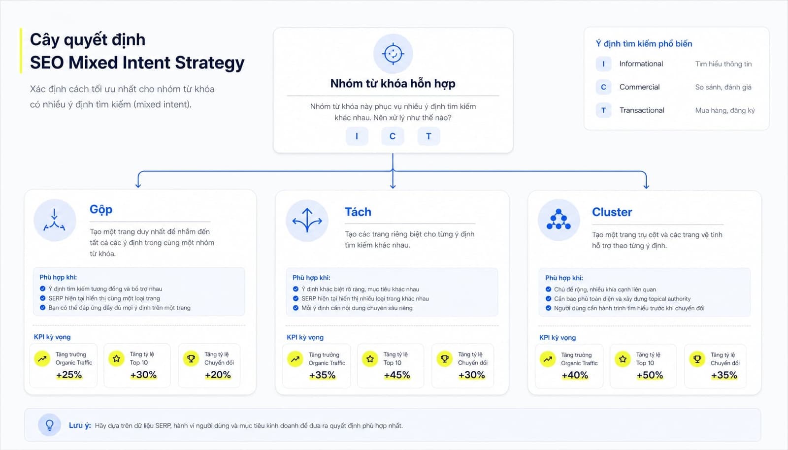 3 hướng xử lý mixed intent gồm Gộp, Tách, Cluster