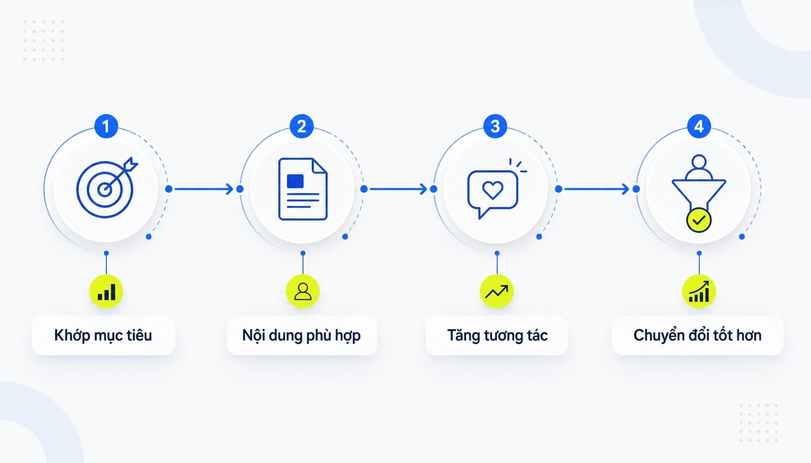 Ảnh hưởng của keyword intent đến ranking và conversion