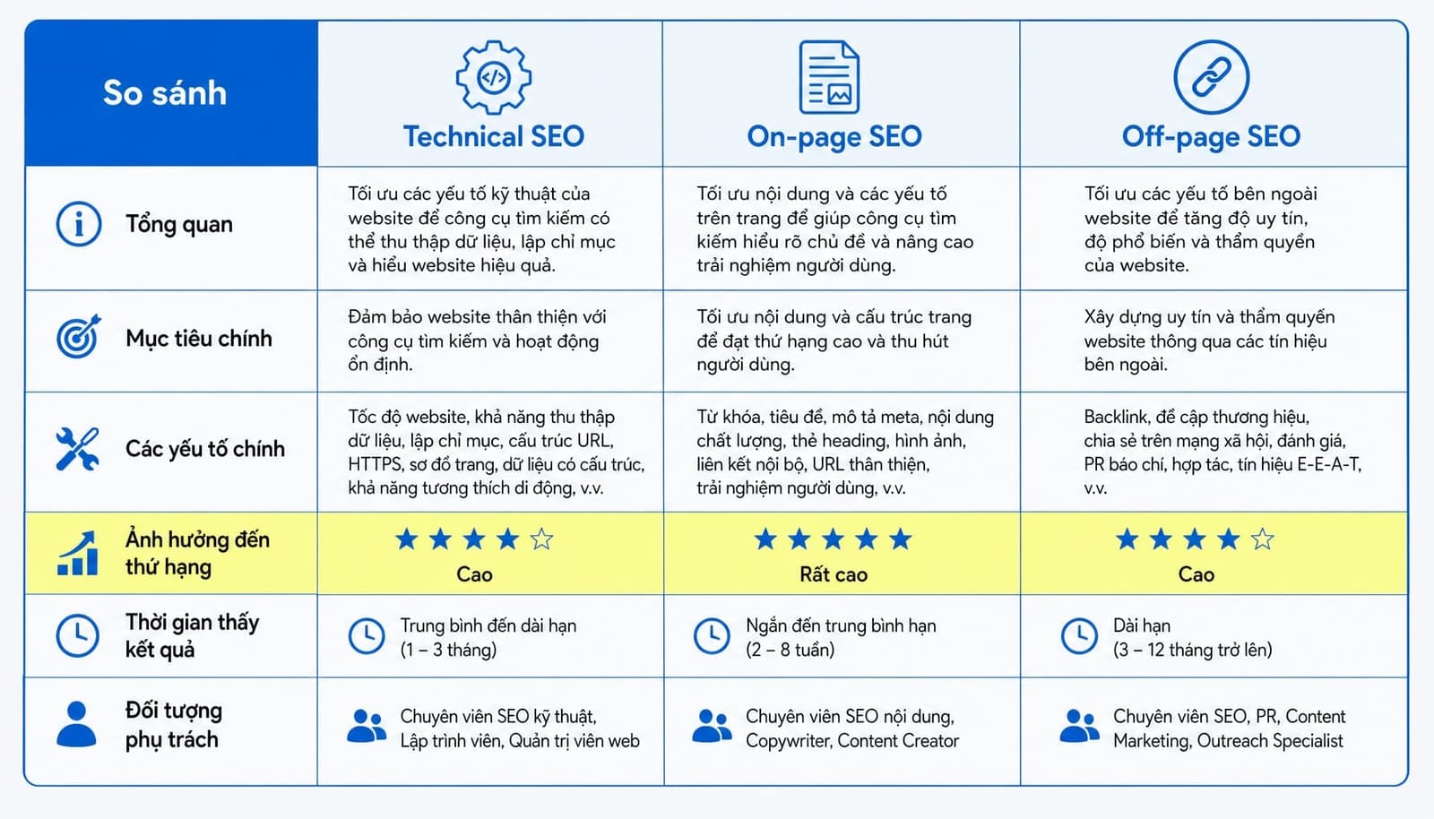 Technical SEO khác với On-page SEO và Off-page SEO