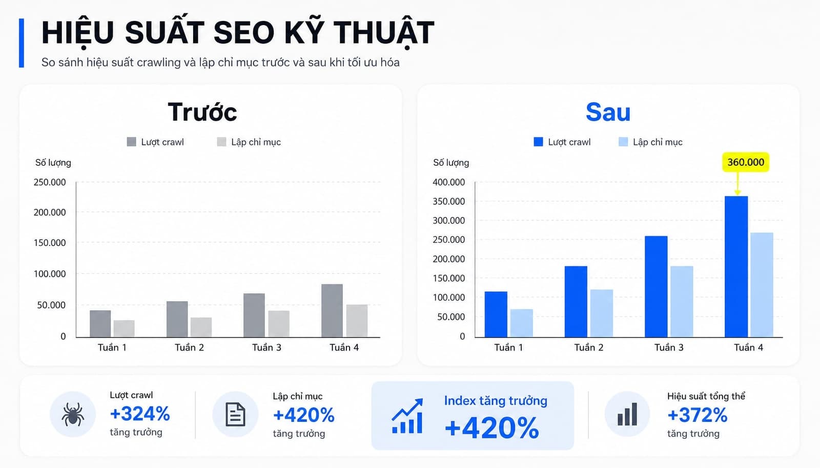 Ví dụ Technical SEO audit cải thiện indexation website