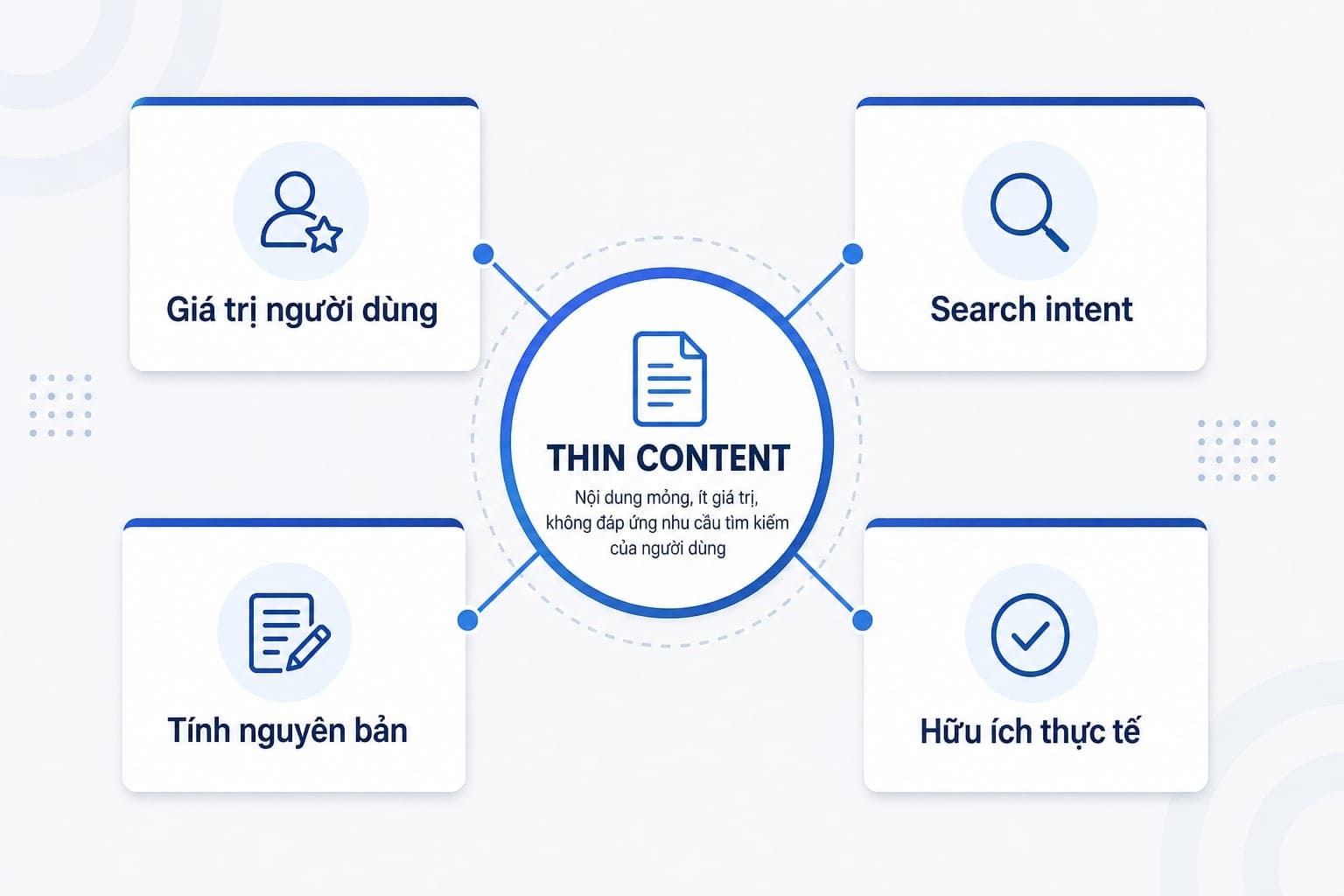 Sơ đồ giải thích thin content là gì trong SEO