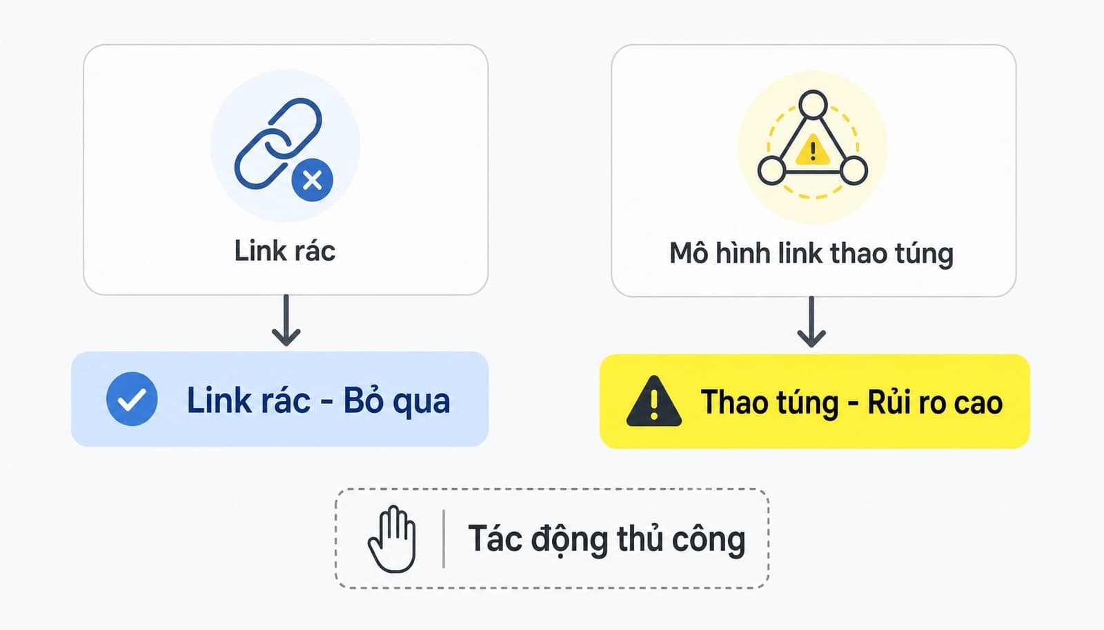 Google thường bỏ qua nhiều spam links.