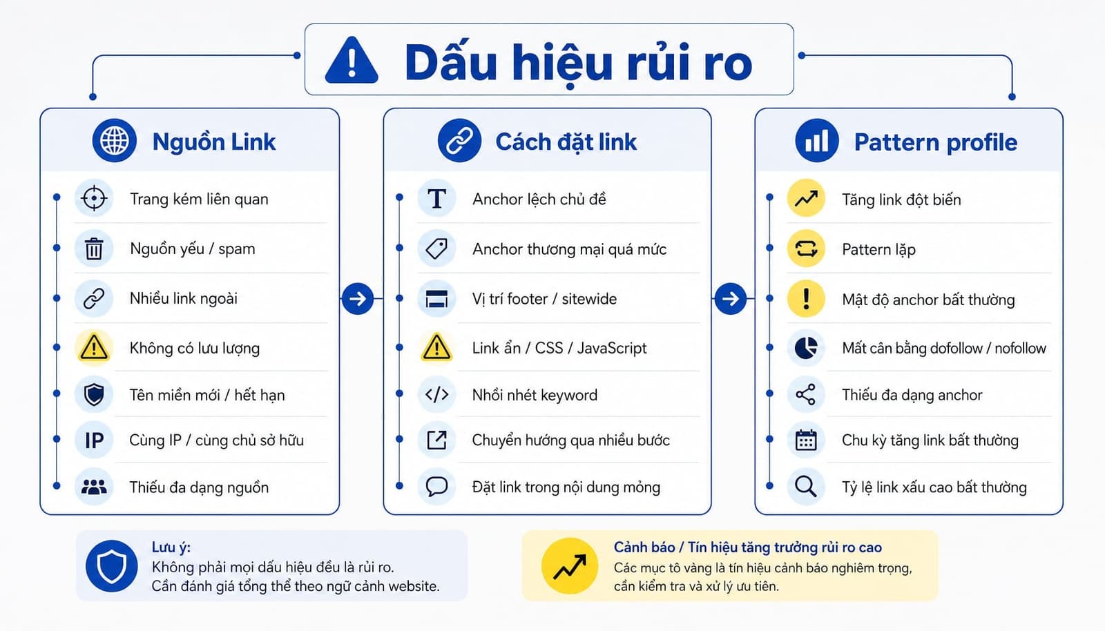 Dấu hiệu nhận biết backlink có rủi ro theo source quality và anchor text