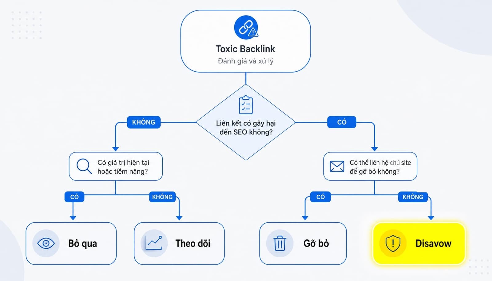 Cách kiểm tra toxic backlinks bằng Google Search Console