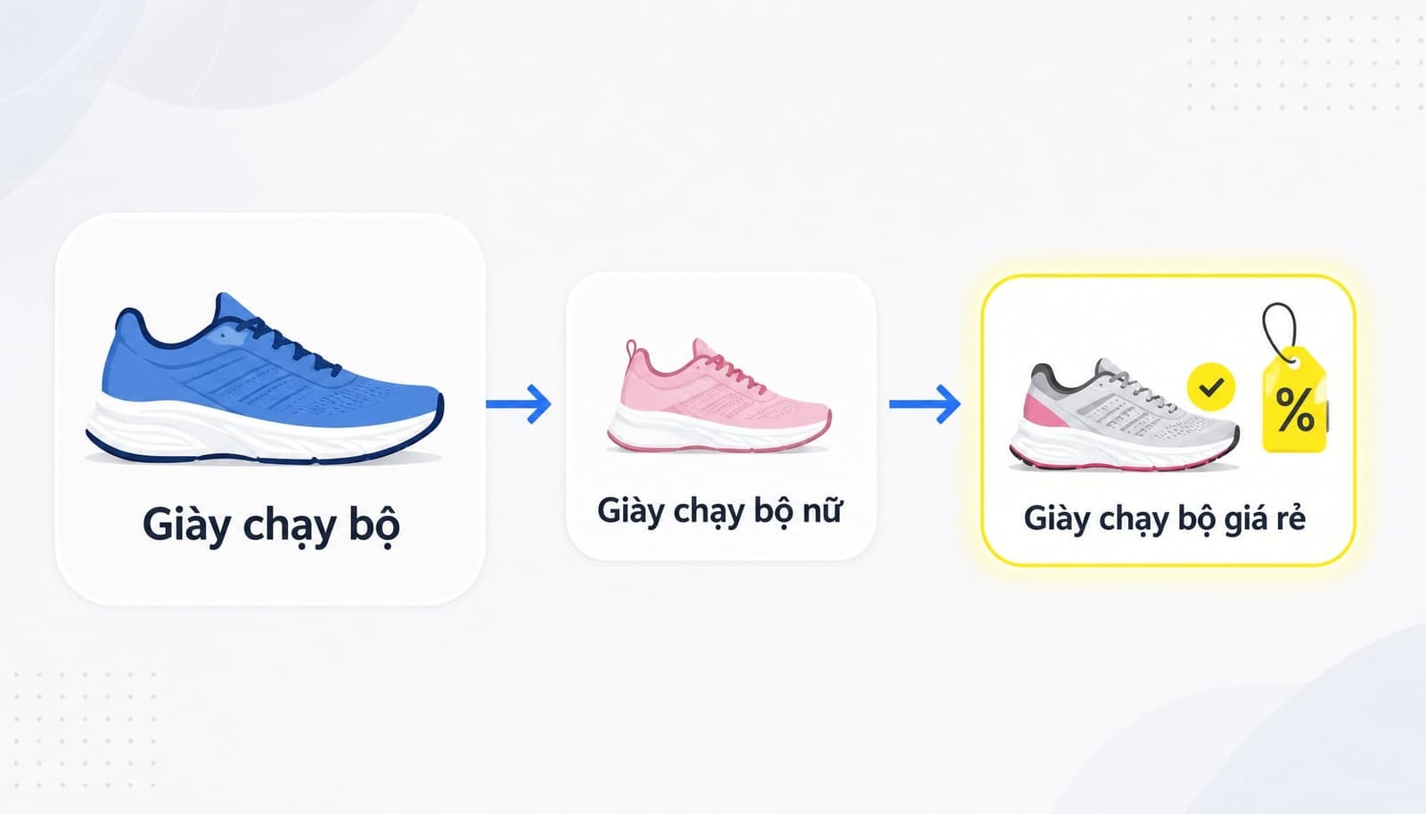 Từ khóa đuôi dài là những truy vấn tìm kiếm cụ thể hơn