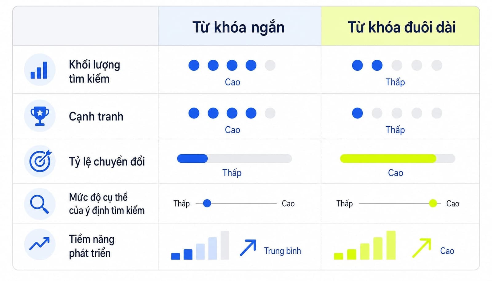 So sánh từ khóa ngắn và từ khóa đuôi dài