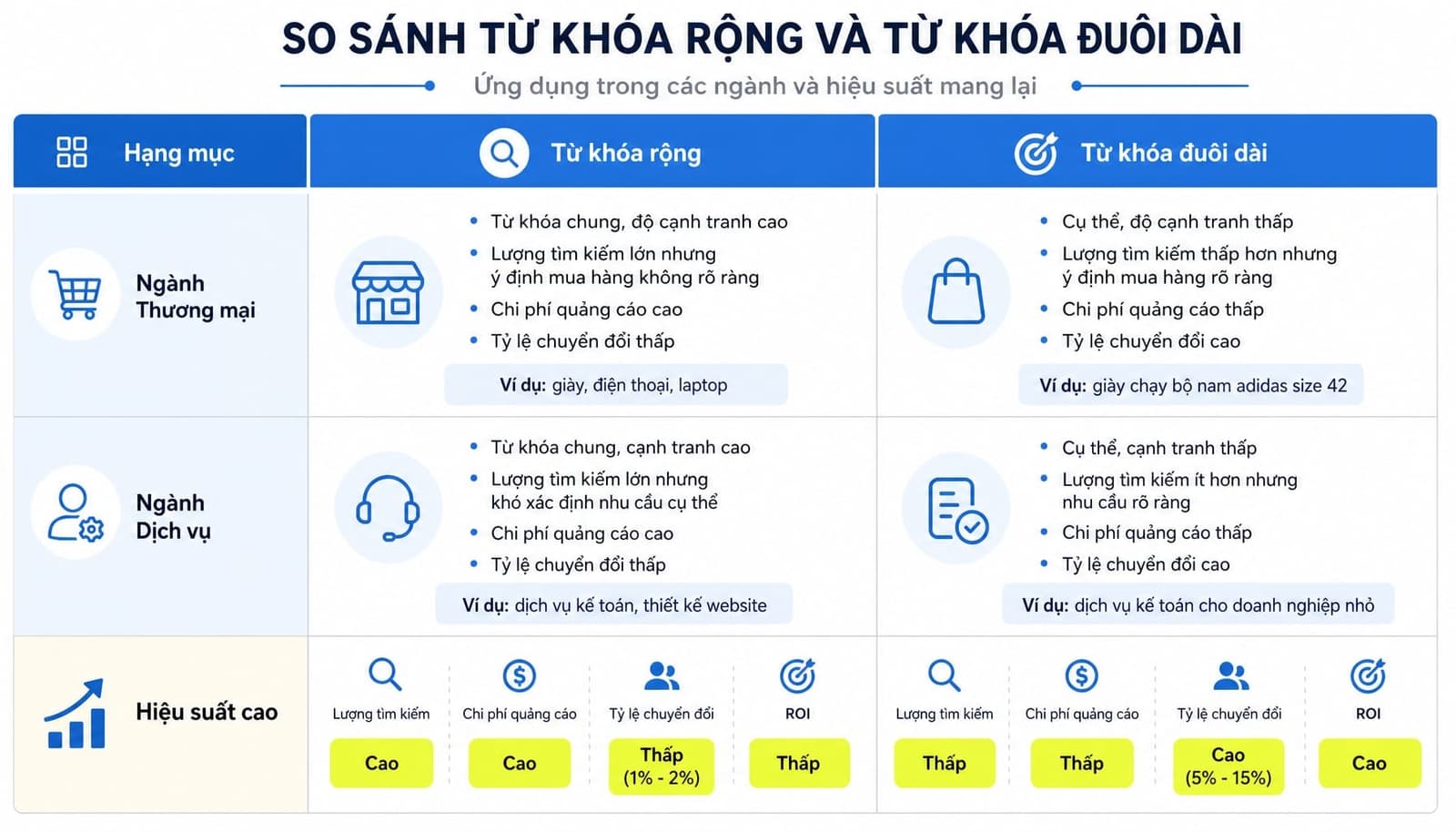 Ví dụ từ khóa đuôi dài theo từng ngữ cảnh SEO