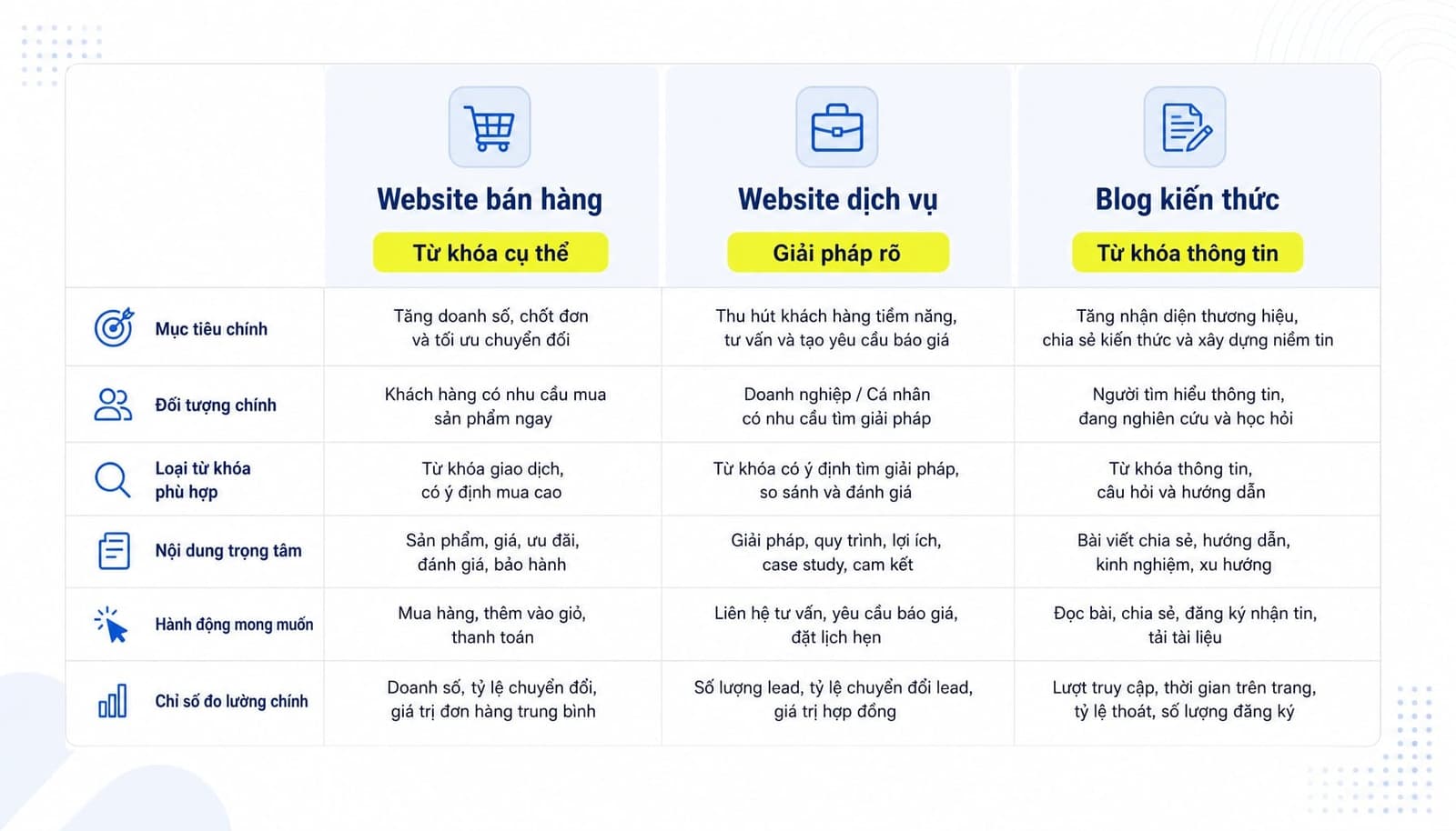 Chọn từ khóa SEO cho 3 kiểu website phổ biến
