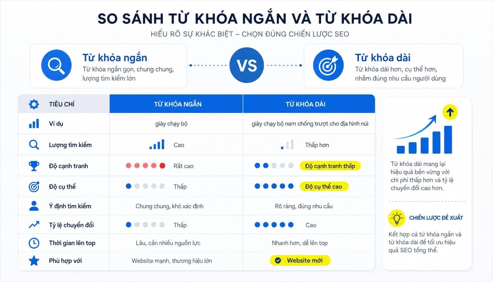 Phân biệt từ khóa ngắn và từ khóa dài