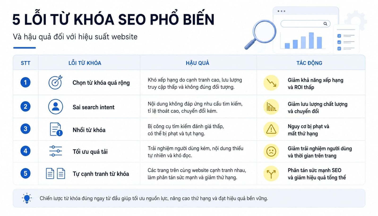 5 lỗi phổ biến khi dùng từ khóa SEO